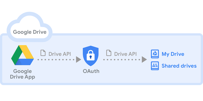 A graphic of the Google Drive API workflow, showing how Drive connects to OAuth through their API.