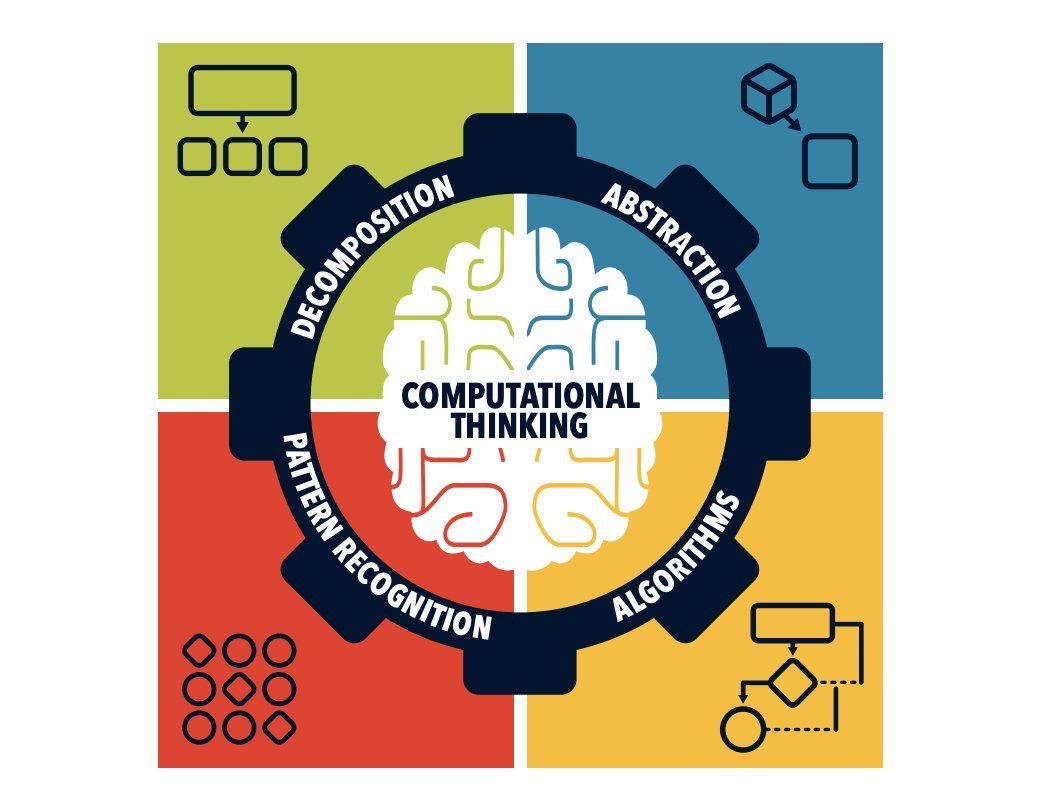 Graphic displaying the four quadrants of Computational Thinking: Decomposition, Abstraction, Pattern Recognition, and Algorithms