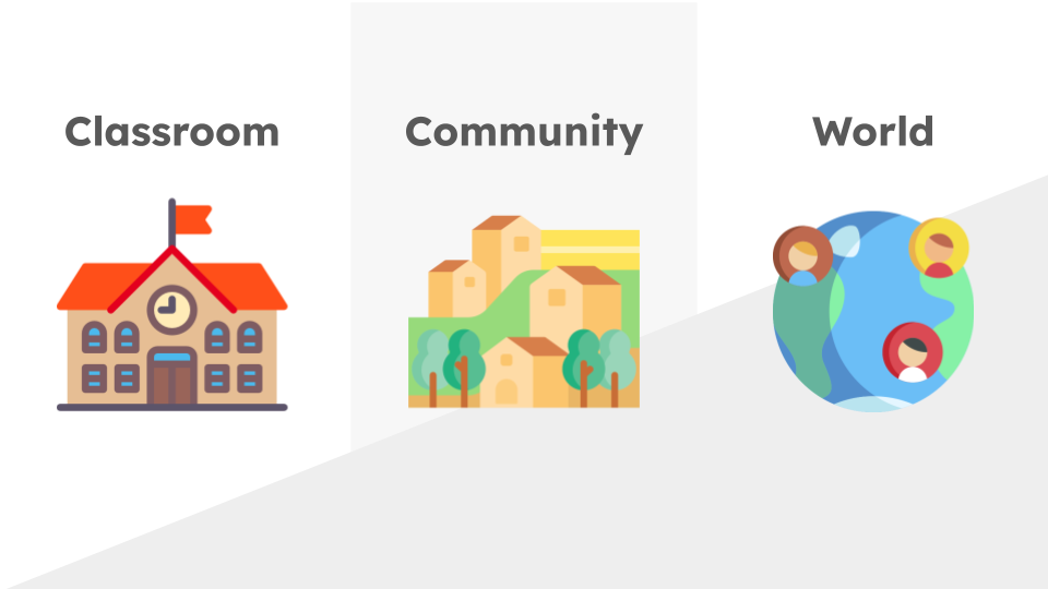 An image that shows corresponding icons for "Classroom," "Community," and "World," three of the different depths of reach for podcasts